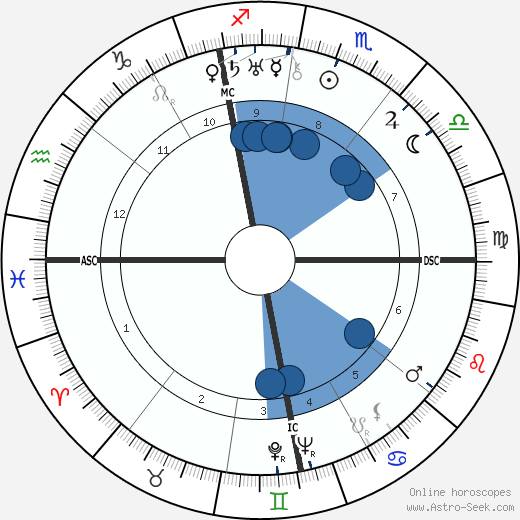 René Clair wikipedia, horoscope, astrology, instagram