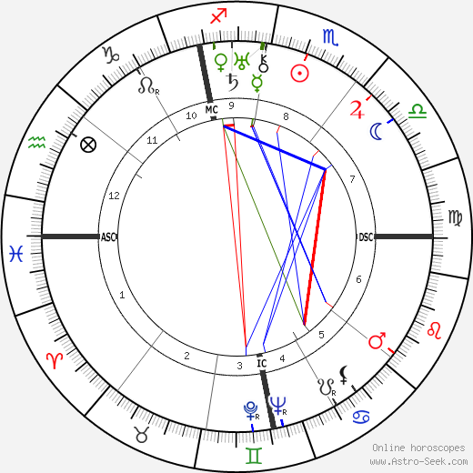 René Clair birth chart, René Clair astro natal horoscope, astrology