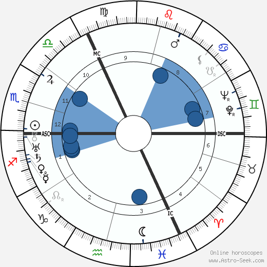 René Magritte Oroscopo, astrologia, Segno, zodiac, Data di nascita, instagram