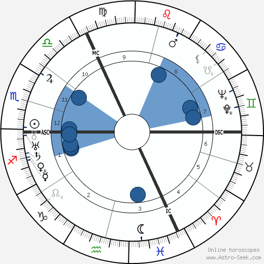 René Magritte wikipedia, biography, birth chart, instagram René Magritte wikipedia, horoscope, astrology, instagram