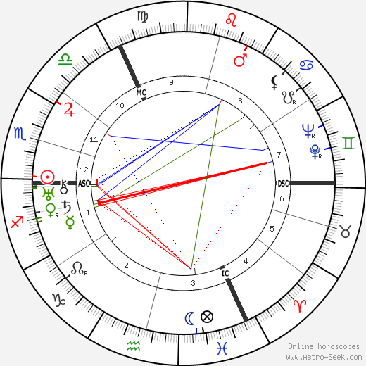 René Magritte birth chart, René Magritte astro natal horoscope, astrology