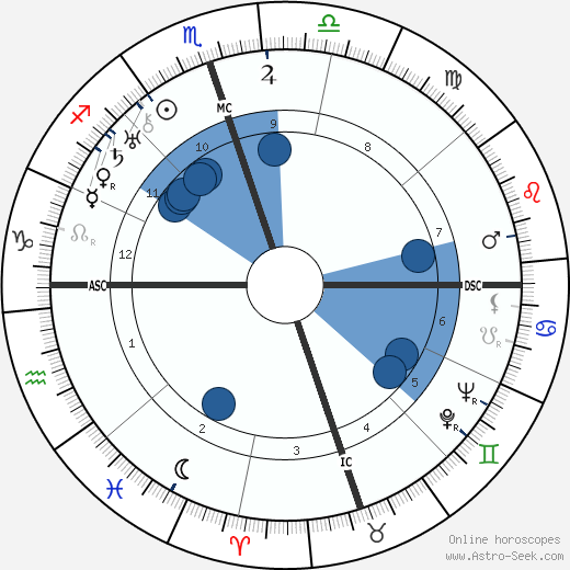 Wiley Post wikipedia, biography, birth chart, instagram Wiley Post wikipedia, horoscope, astrology, instagram