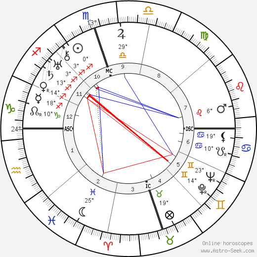 Wiley Post birth chart, biography, wikipedia 2024, 2025
