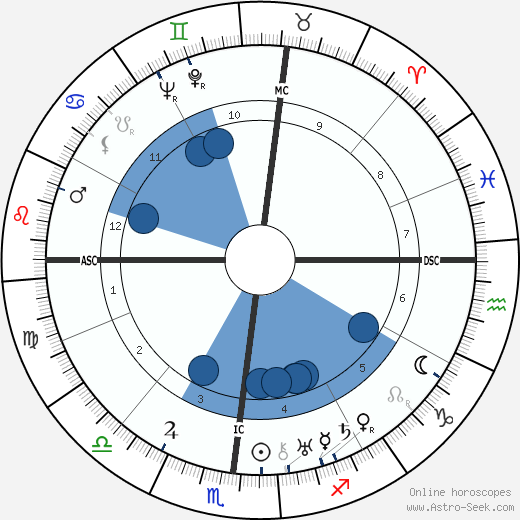 William H. Sheldon Oroscopo, astrologia, Segno, zodiac, Data di nascita, instagram
