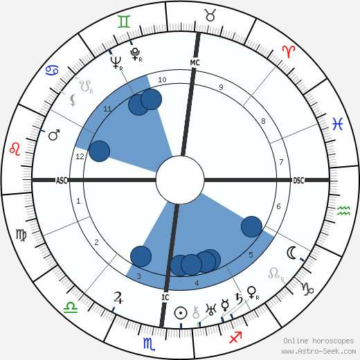 William H. Sheldon wikipedia, horoscope, astrology, instagram