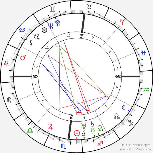 William H. Sheldon birth chart, William H. Sheldon astro natal horoscope, astrology