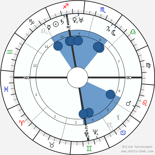 Collice Portnoff horoscope, astrology, sign, zodiac, date of birth, instagram