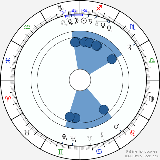 Efim Dzigan horoscope, astrology, sign, zodiac, date of birth, instagram