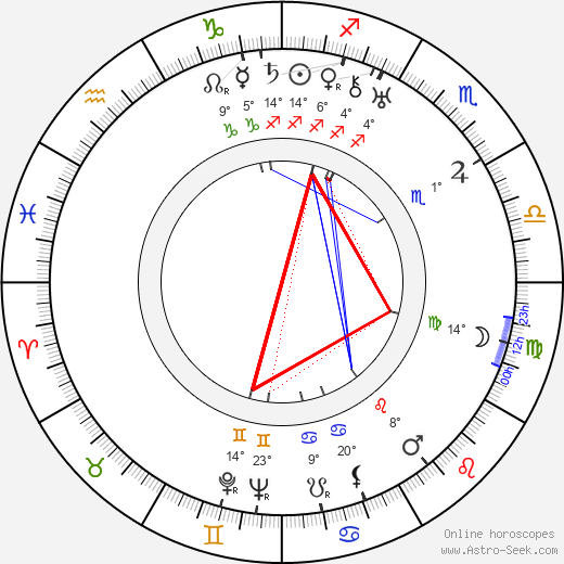 Gunnar Karl Myrdal birth chart, biography, wikipedia 2024, 2025