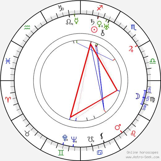 Gunnar Karl Myrdal birth chart, Gunnar Karl Myrdal astro natal horoscope, astrology