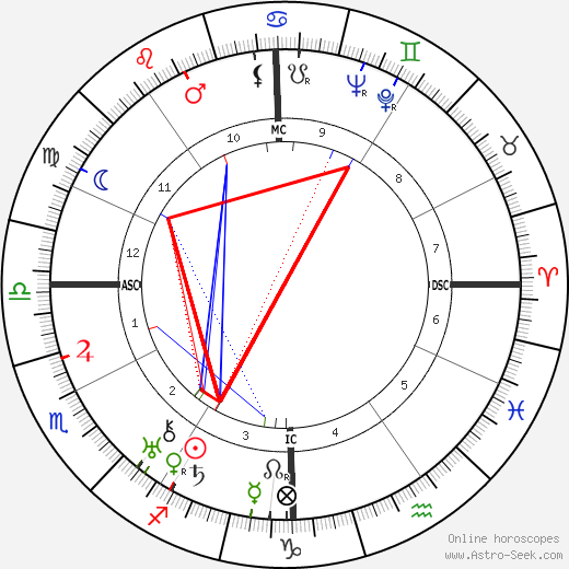 Herman Shumlin birth chart, Herman Shumlin astro natal horoscope, astrology