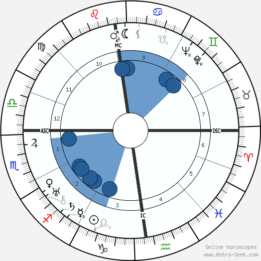 Jacques Rigaut wikipedia, horoscope, astrology, instagram