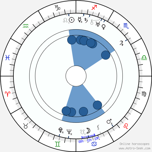 Mischa Spoliansky wikipedia, horoscope, astrology, instagram