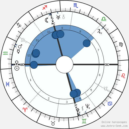 Antonio De Curtis wikipedia, horoscope, astrology, instagram