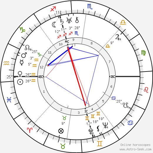 Antonio De Curtis birth chart, biography, wikipedia 2024, 2025