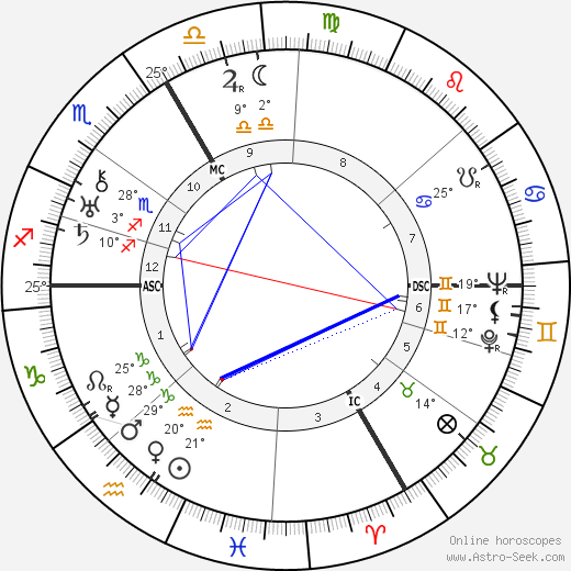 Bertolt Brecht birth chart, biography, wikipedia 2023, 2024