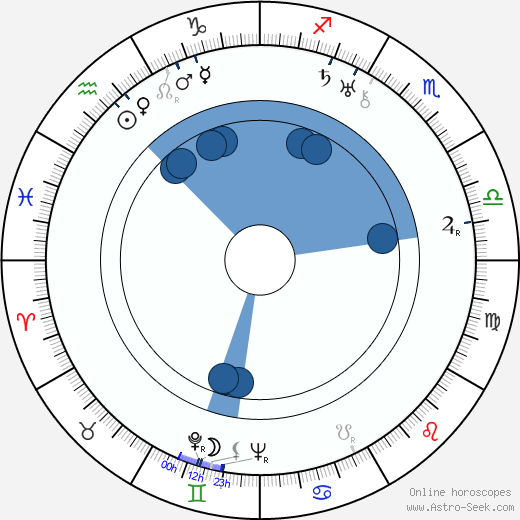 Carl Walther Meyer wikipedia, horoscope, astrology, instagram