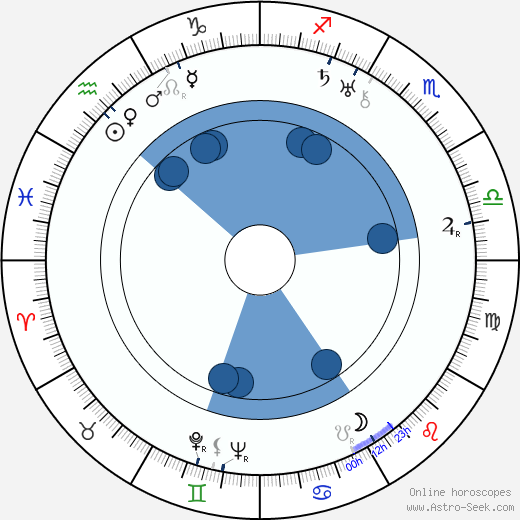 Denjirô Ôkôchi wikipedia, horoscope, astrology, instagram