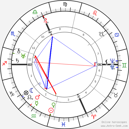 Enzo Ferrari birth chart, Enzo Ferrari astro natal horoscope, astrology