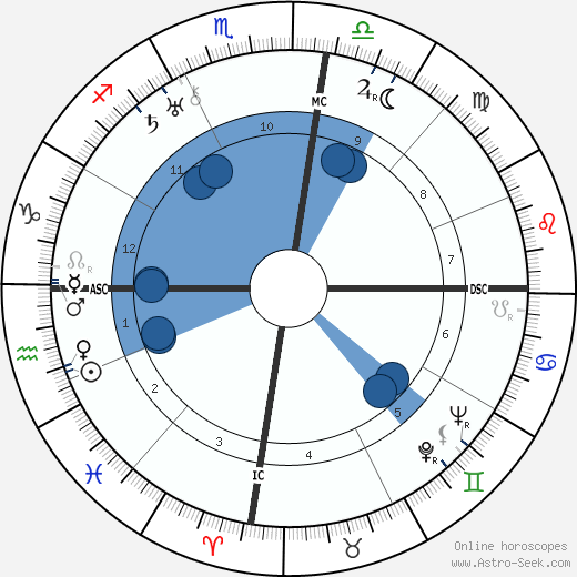 Joseph Kessel wikipedia, horoscope, astrology, instagram