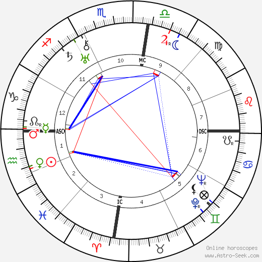 Joseph Kessel birth chart, Joseph Kessel astro natal horoscope, astrology