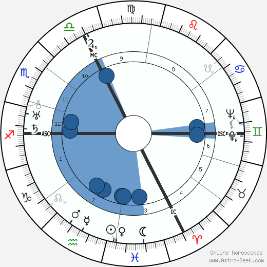 Karl Koller Oroscopo, astrologia, Segno, zodiac, Data di nascita, instagram