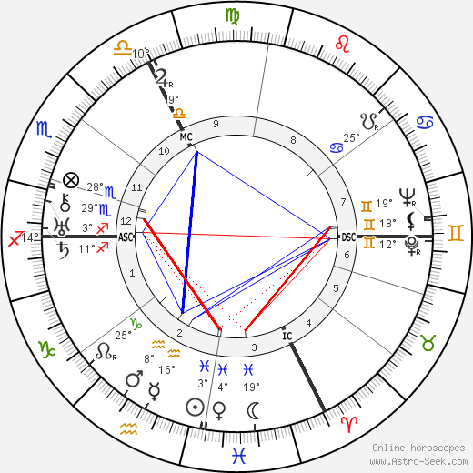 Karl Koller birth chart, biography, wikipedia 2024, 2025