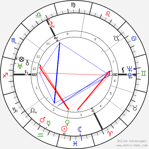 Karl Koller birth chart, Karl Koller astro natal horoscope, astrology