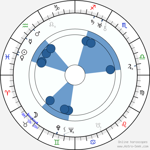 Konstantin Biebl wikipedia, horoscope, astrology, instagram