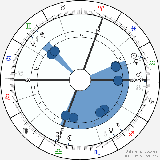 Leo Szilard wikipedia, horoscope, astrology, instagram