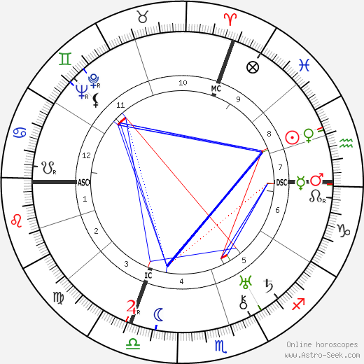 Leo Szilard birth chart, Leo Szilard astro natal horoscope, astrology