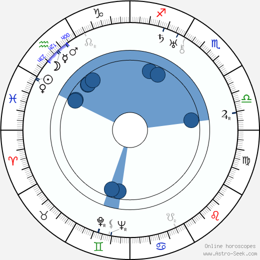 Václav Wasserman wikipedia, horoscope, astrology, instagram