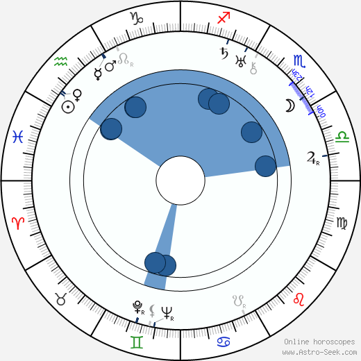 Wallace Ford wikipedia, biography, birth chart, instagram Wallace Ford wikipedia, horoscope, astrology, instagram