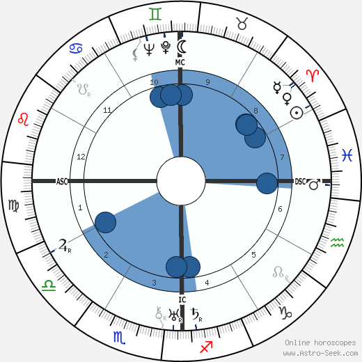Buck Ruxton wikipedia, biography, birth chart, instagram Buck Ruxton wikipedia, horoscope, astrology, instagram