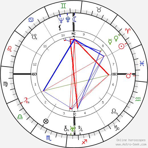 Buck Ruxton birth chart, Buck Ruxton astro natal horoscope, astrology