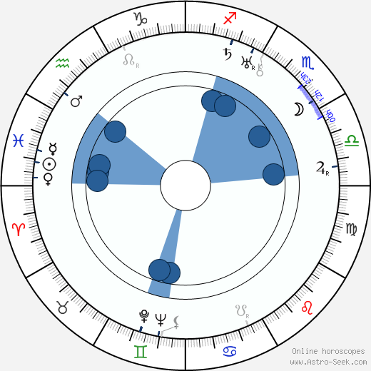 Dorothy Gish horoscope, astrology, sign, zodiac, date of birth, instagram