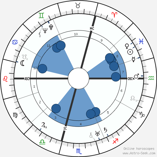 Georges Dumézil wikipedia, biography, birth chart, instagram Georges Dumézil wikipedia, horoscope, astrology, instagram