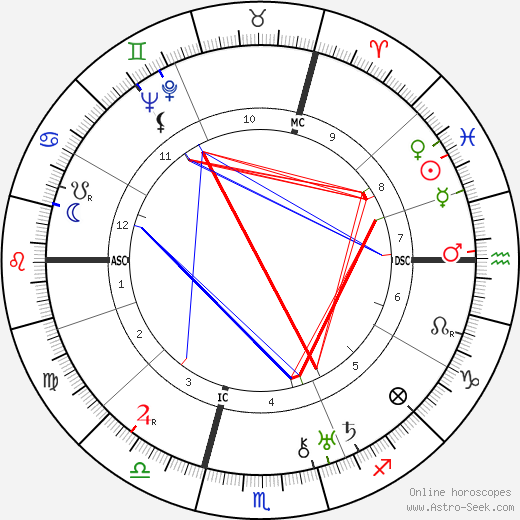 Georges Dumézil birth chart, Georges Dumézil astro natal horoscope, astrology