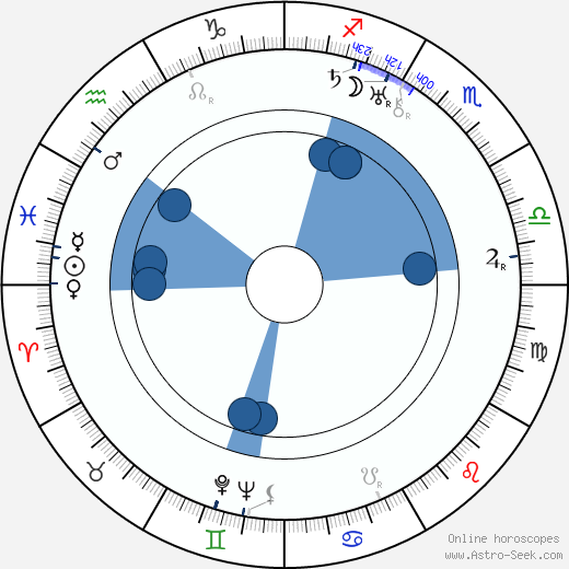 Henry Hathaway horoscope, astrology, sign, zodiac, date of birth, instagram