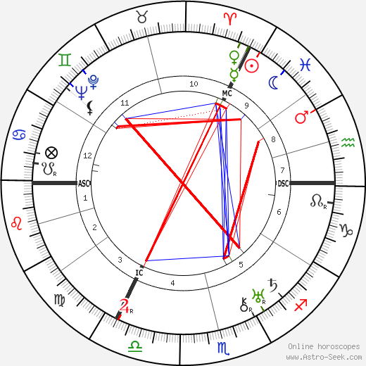 Lola Kinel birth chart, Lola Kinel astro natal horoscope, astrology