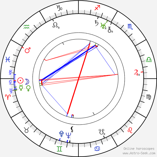 Ludmila Macešková birth chart, Ludmila Macešková astro natal horoscope, astrology