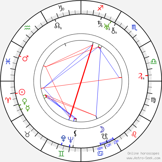 Mario Montessori birth chart, Mario Montessori astro natal horoscope, astrology