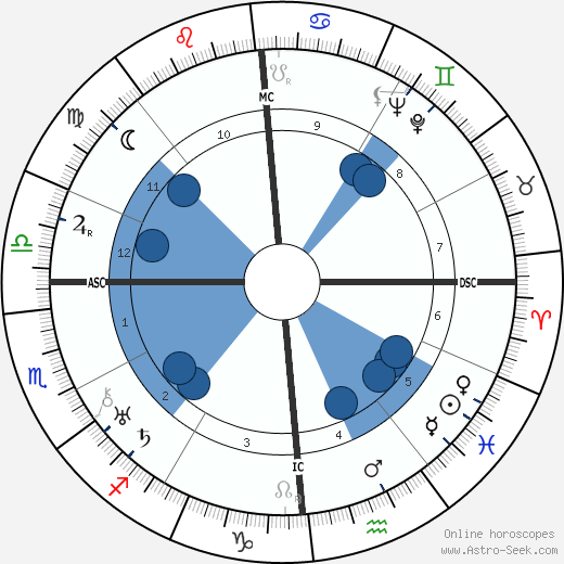 René Lefèvre wikipedia, horoscope, astrology, instagram