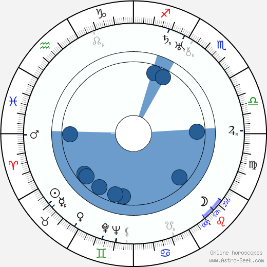 Adele Comandini wikipedia, horoscope, astrology, instagram