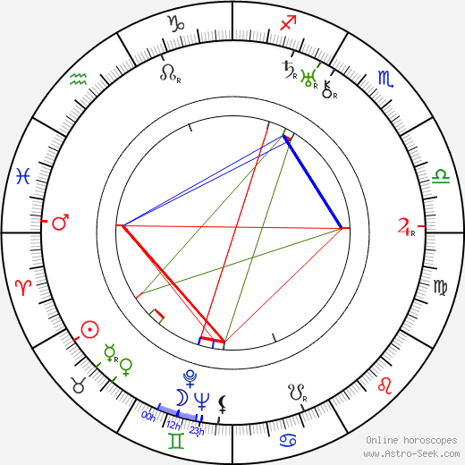 Anatoli Ktorov birth chart, Anatoli Ktorov astro natal horoscope, astrology