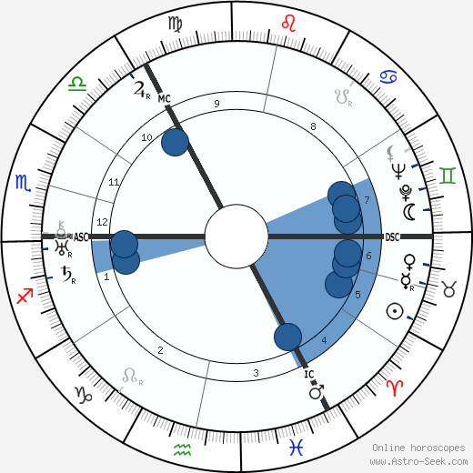 Edwin Erich Dwinger horoscope, astrology, sign, zodiac, date of birth, instagram