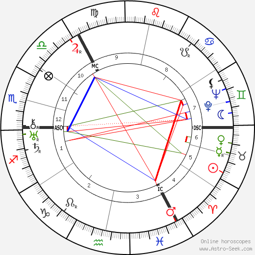 Edwin Erich Dwinger birth chart, Edwin Erich Dwinger astro natal horoscope, astrology