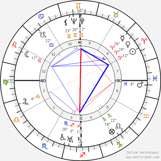 Harindranath Chattopadhyay birth chart, biography, wikipedia 2024, 2025