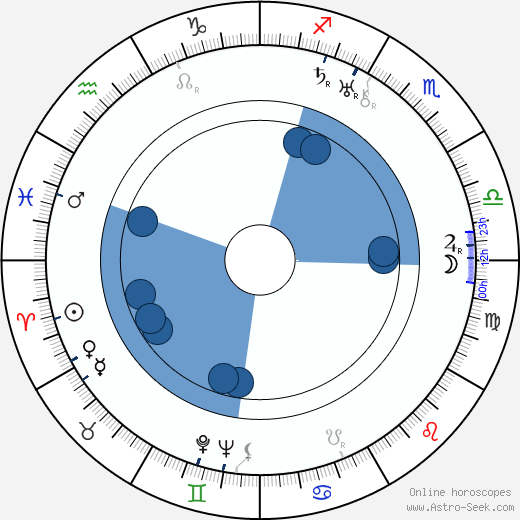 Henry Dehnert horoscope, astrology, sign, zodiac, date of birth, instagram