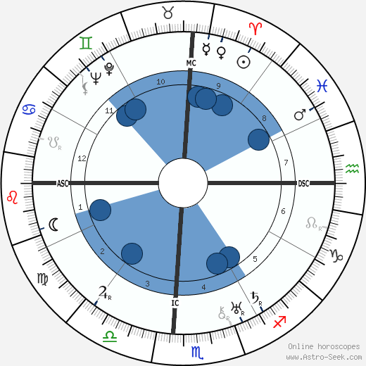 Henry R. Luce wikipedia, horoscope, astrology, instagram
